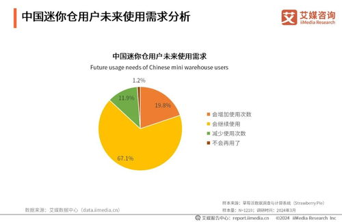 艾媒咨詢發(fā)布《2024年中國迷你倉行業(yè)發(fā)展與消費(fèi)洞察分析報(bào)告》 軟硬件開發(fā)驅(qū)動(dòng)行業(yè)數(shù)字化轉(zhuǎn)型