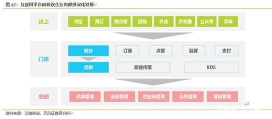 對標(biāo)美國市場 餐飲產(chǎn)業(yè)鏈的互聯(lián)網(wǎng)軟硬件掘金機(jī)會深度分析